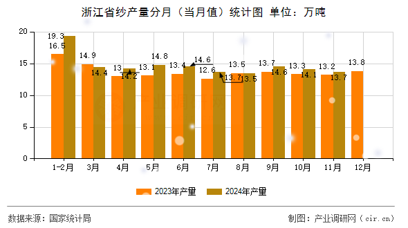 浙江省紗產(chǎn)量分月（當(dāng)月值）統(tǒng)計圖