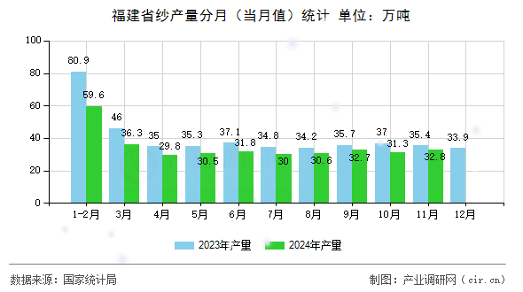 福建省紗產(chǎn)量分月（當月值）統(tǒng)計