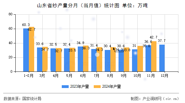 山東省紗產(chǎn)量分月（當(dāng)月值）統(tǒng)計(jì)圖