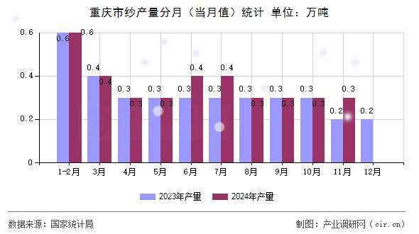 重慶市紗產(chǎn)量分月（當(dāng)月值）統(tǒng)計(jì)