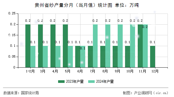 貴州省紗產(chǎn)量分月（當月值）統(tǒng)計圖