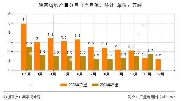 陜西省紗產(chǎn)量分月（當(dāng)月值）統(tǒng)計