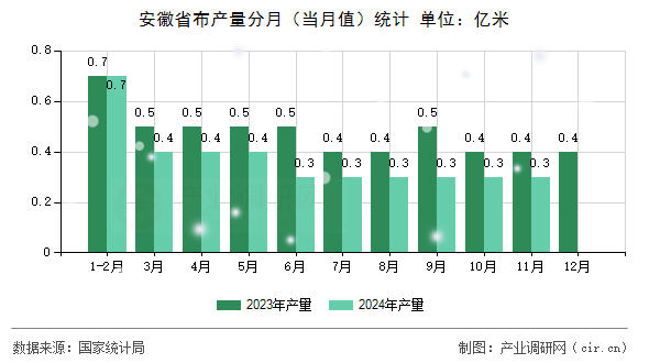 安徽省布產(chǎn)量分月（當(dāng)月值）統(tǒng)計(jì)