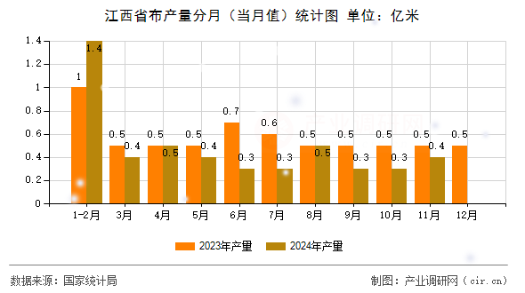 江西省布產(chǎn)量分月（當月值）統(tǒng)計圖