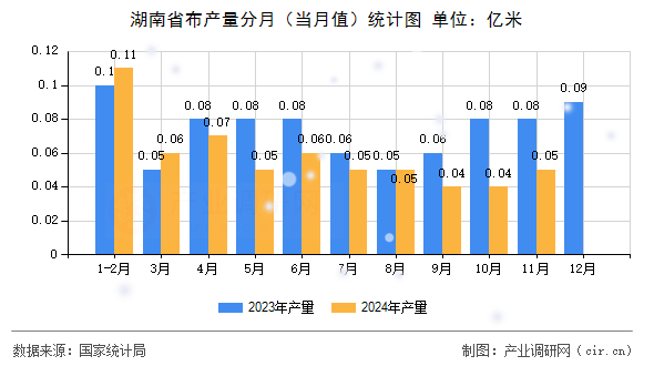 湖南省布產(chǎn)量分月（當(dāng)月值）統(tǒng)計(jì)圖