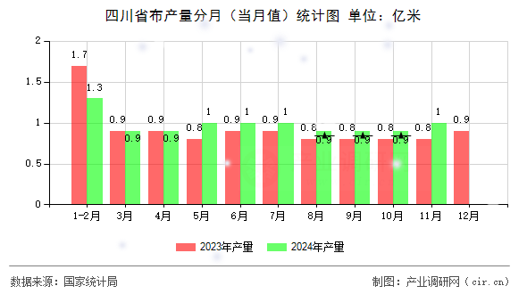 四川省布產(chǎn)量分月（當月值）統(tǒng)計圖
