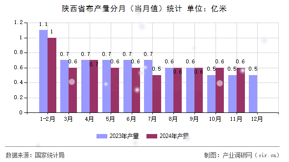 陜西省布產(chǎn)量分月（當(dāng)月值）統(tǒng)計(jì)