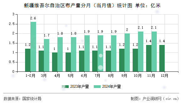 新疆維吾爾自治區(qū)布產(chǎn)量分月（當月值）統(tǒng)計圖