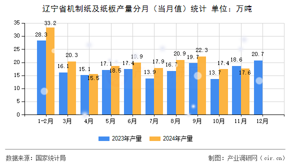 遼寧省機(jī)制紙及紙板產(chǎn)量分月（當(dāng)月值）統(tǒng)計(jì)