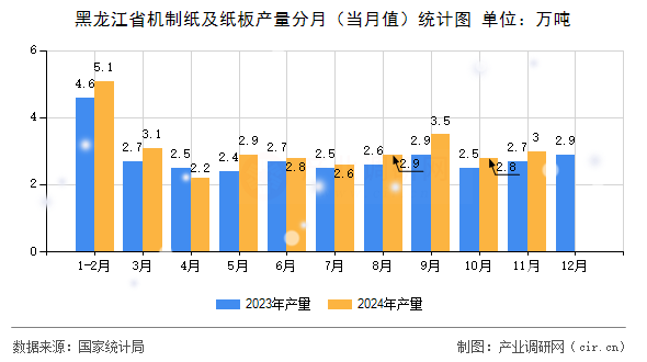 黑龍江省機制紙及紙板產(chǎn)量分月（當月值）統(tǒng)計圖