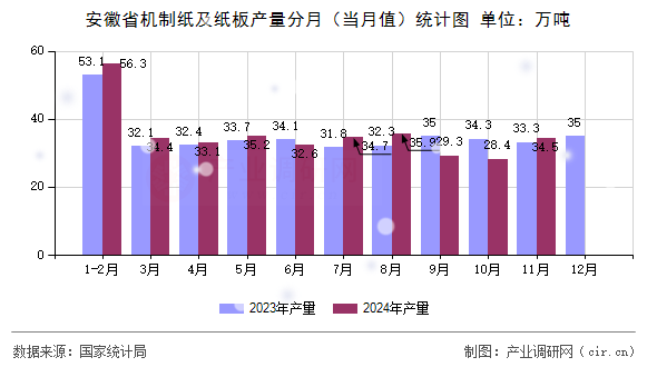 安徽省機(jī)制紙及紙板產(chǎn)量分月（當(dāng)月值）統(tǒng)計(jì)圖