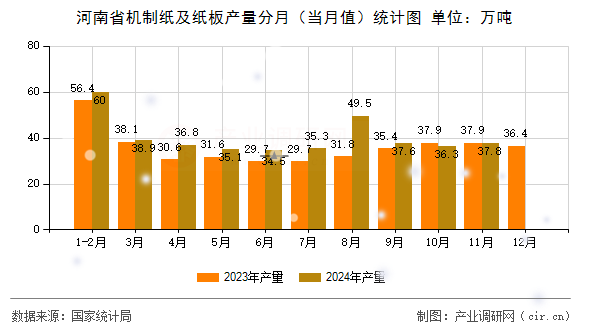河南省機(jī)制紙及紙板產(chǎn)量分月（當(dāng)月值）統(tǒng)計(jì)圖