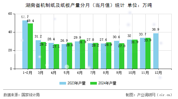 湖南省機制紙及紙板產(chǎn)量分月（當月值）統(tǒng)計