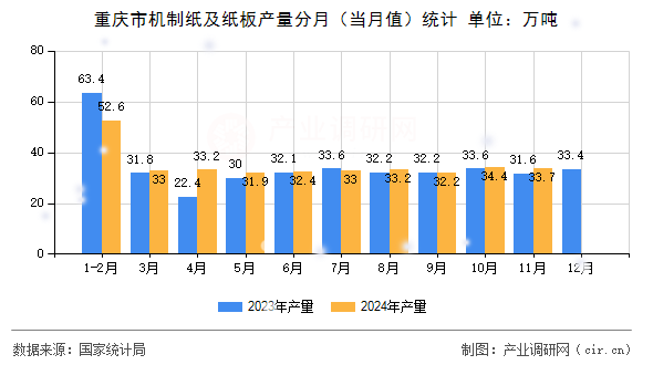 重慶市機制紙及紙板產(chǎn)量分月（當月值）統(tǒng)計