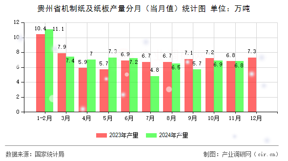 貴州省機制紙及紙板產(chǎn)量分月（當月值）統(tǒng)計圖