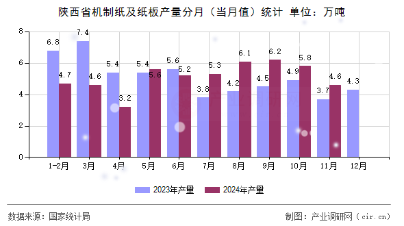 陜西省機(jī)制紙及紙板產(chǎn)量分月（當(dāng)月值）統(tǒng)計