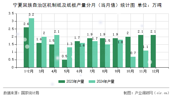 寧夏回族自治區(qū)機(jī)制紙及紙板產(chǎn)量分月（當(dāng)月值）統(tǒng)計(jì)圖