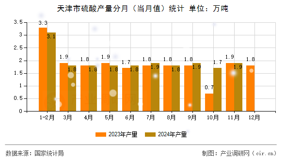 天津市硫酸產(chǎn)量分月（當月值）統(tǒng)計