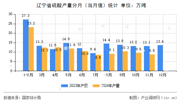 遼寧省硫酸產(chǎn)量分月（當(dāng)月值）統(tǒng)計(jì)