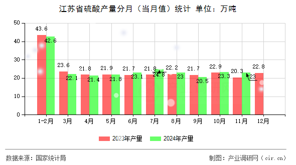 江蘇省硫酸產(chǎn)量分月（當(dāng)月值）統(tǒng)計(jì)