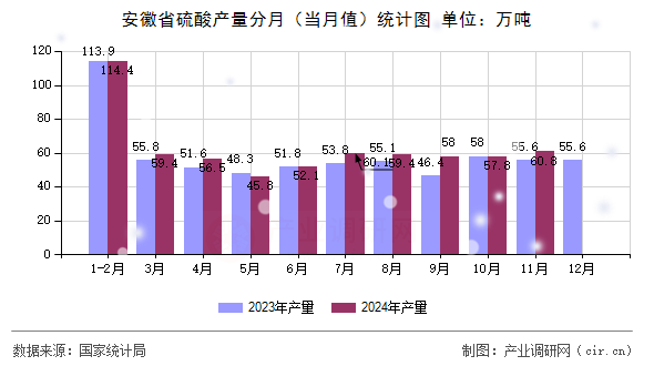 安徽省硫酸產(chǎn)量分月（當(dāng)月值）統(tǒng)計圖