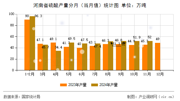 河南省硫酸產(chǎn)量分月（當(dāng)月值）統(tǒng)計(jì)圖
