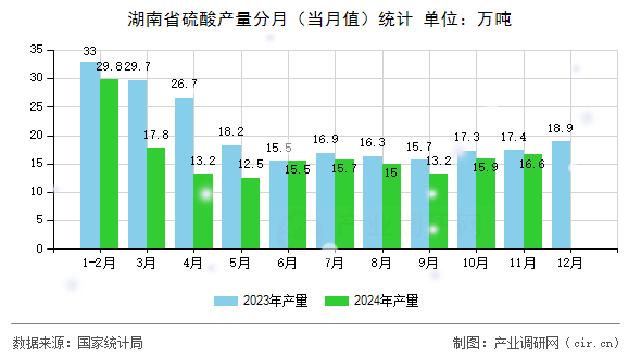 湖南省硫酸產(chǎn)量分月（當月值）統(tǒng)計