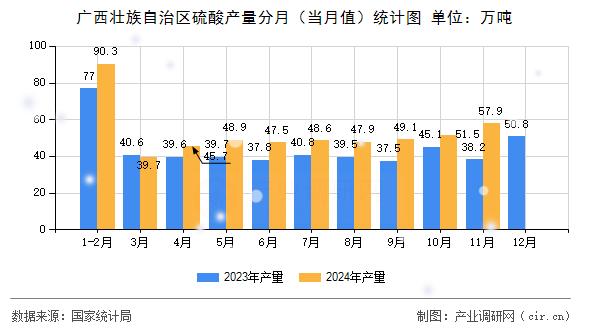 廣西壯族自治區(qū)硫酸產(chǎn)量分月（當(dāng)月值）統(tǒng)計(jì)圖