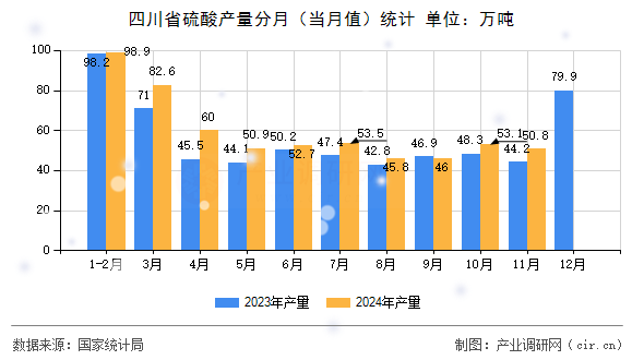 四川省硫酸產(chǎn)量分月（當(dāng)月值）統(tǒng)計(jì)