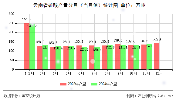 云南省硫酸產(chǎn)量分月（當(dāng)月值）統(tǒng)計(jì)圖