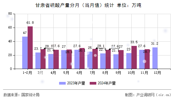 甘肅省硫酸產(chǎn)量分月（當月值）統(tǒng)計