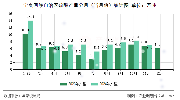 寧夏回族自治區(qū)硫酸產(chǎn)量分月（當月值）統(tǒng)計圖
