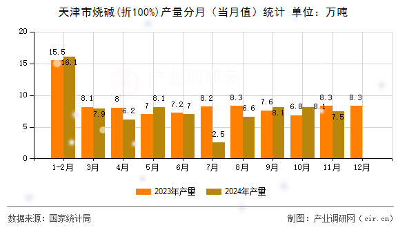 天津市燒堿(折100%)產(chǎn)量分月（當(dāng)月值）統(tǒng)計(jì)