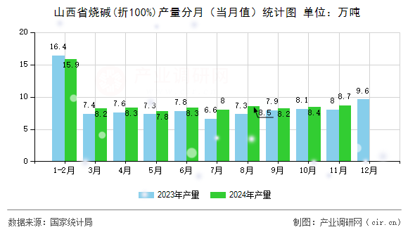 山西省燒堿(折100%)產(chǎn)量分月（當(dāng)月值）統(tǒng)計(jì)圖