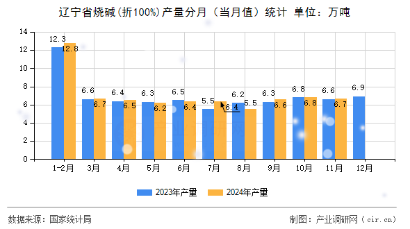 遼寧省燒堿(折100%)產(chǎn)量分月（當(dāng)月值）統(tǒng)計(jì)