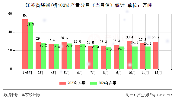 江蘇省燒堿(折100%)產(chǎn)量分月（當(dāng)月值）統(tǒng)計(jì)