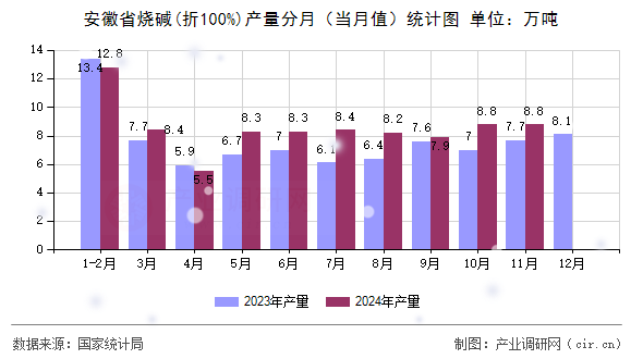 安徽省燒堿(折100%)產(chǎn)量分月（當(dāng)月值）統(tǒng)計圖