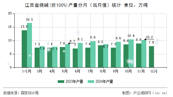 江西省燒堿(折100%)產(chǎn)量分月（當月值）統(tǒng)計