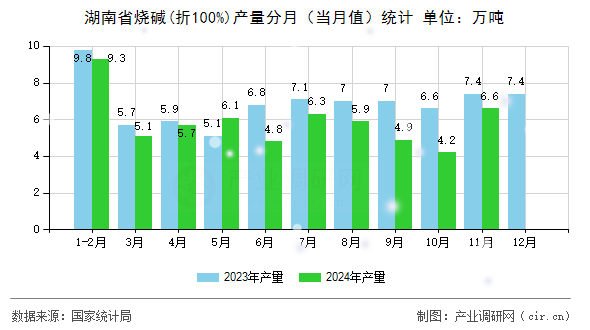湖南省燒堿(折100%)產(chǎn)量分月（當(dāng)月值）統(tǒng)計(jì)