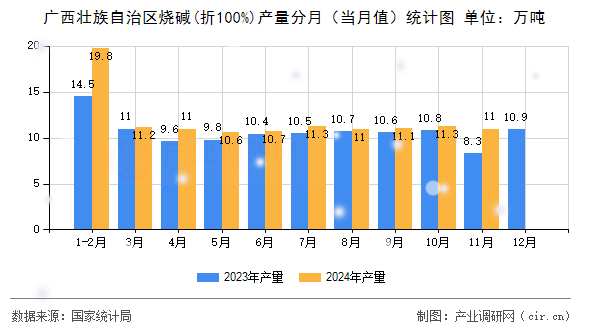 廣西壯族自治區(qū)燒堿(折100%)產(chǎn)量分月（當(dāng)月值）統(tǒng)計(jì)圖