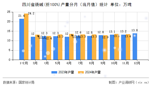 四川省燒堿(折100%)產(chǎn)量分月（當月值）統(tǒng)計