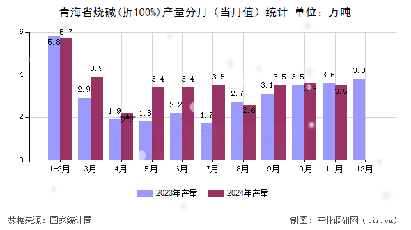 青海省燒堿(折100%)產(chǎn)量分月（當(dāng)月值）統(tǒng)計(jì)