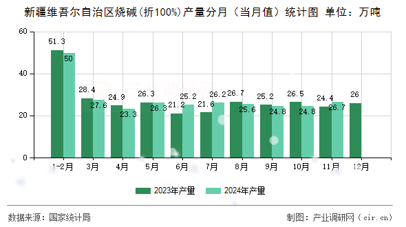 新疆維吾爾自治區(qū)燒堿(折100%)產(chǎn)量分月（當(dāng)月值）統(tǒng)計(jì)圖