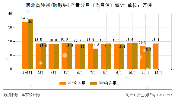 河北省純堿(碳酸鈉)產(chǎn)量分月（當(dāng)月值）統(tǒng)計