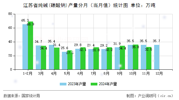 江蘇省純堿(碳酸鈉)產(chǎn)量分月（當(dāng)月值）統(tǒng)計(jì)圖