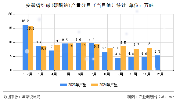 安徽省純堿(碳酸鈉)產(chǎn)量分月（當月值）統(tǒng)計