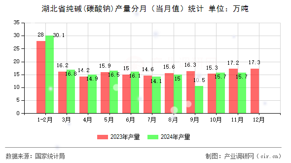 湖北省純堿(碳酸鈉)產(chǎn)量分月（當(dāng)月值）統(tǒng)計(jì)