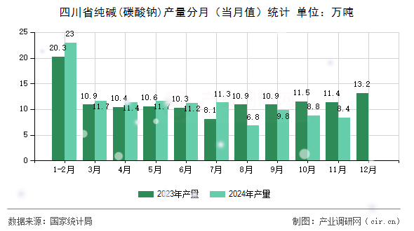 四川省純堿(碳酸鈉)產(chǎn)量分月（當(dāng)月值）統(tǒng)計(jì)