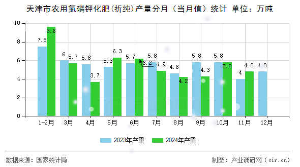 天津市農(nóng)用氮磷鉀化肥(折純)產(chǎn)量分月（當月值）統(tǒng)計