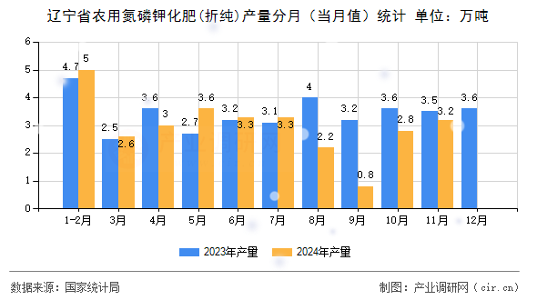 遼寧省農(nóng)用氮磷鉀化肥(折純)產(chǎn)量分月（當(dāng)月值）統(tǒng)計(jì)